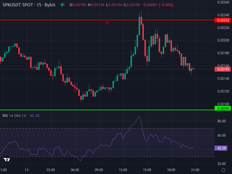 Spark SPK Price Chart with Moving Averages and MACD
