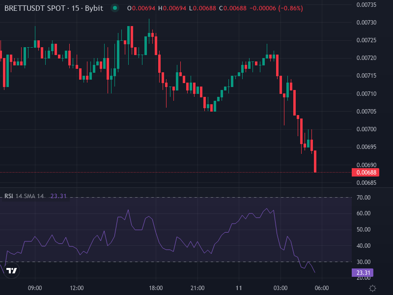 BRETT/USDT price chart showing moving averages, RSI, and recent support levels