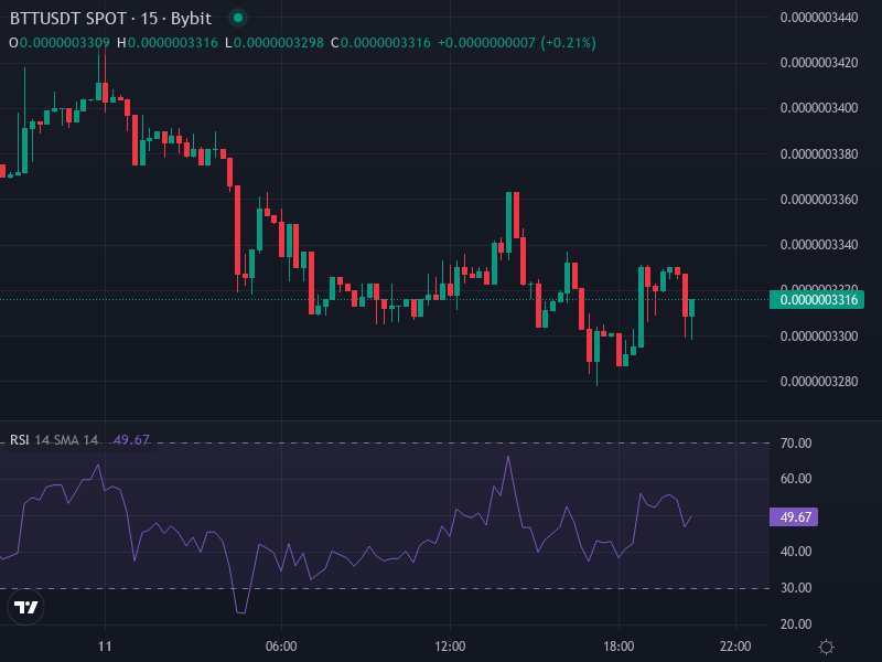 BTT/USDT price chart with key indicators