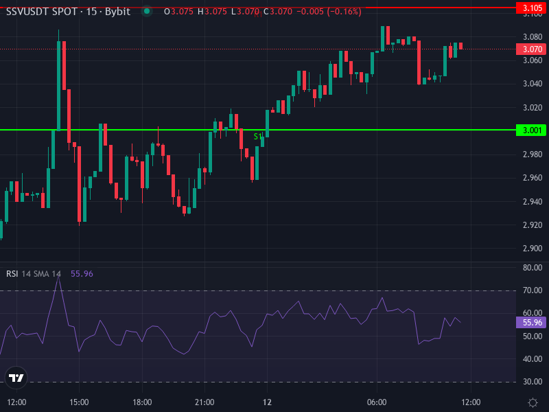 SSV/USDT price chart