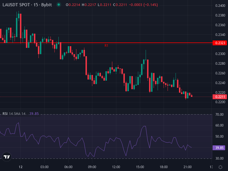 Lagrange price chart showing current trend and levels