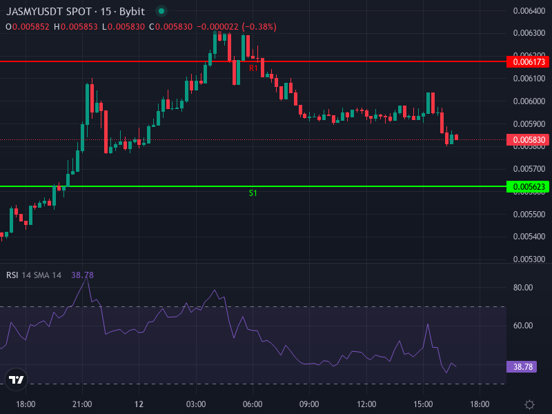 JASMY/USDT price chart showing recent movements and technical levels