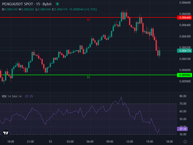 PENGU/USDT price chart with recent resistance and support zones