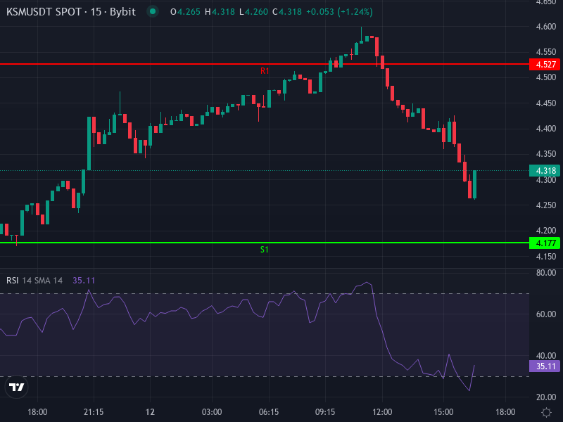Kusama KSM/USDT Price Chart