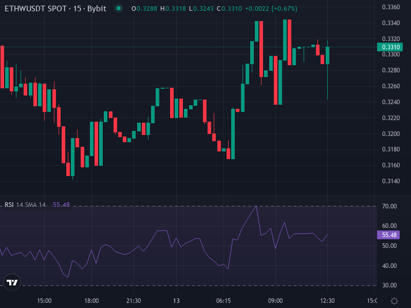 ETHW/USDT price chart with key resistance and support zones
