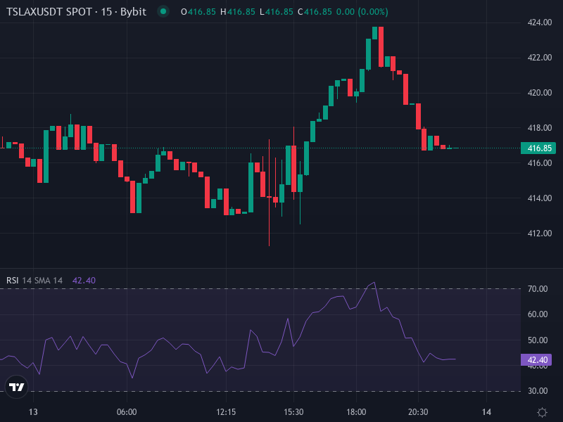 TSLAX price chart with trendlines and volume profile
