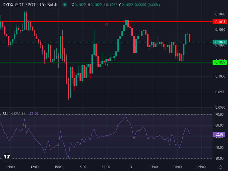 dYdX price chart technical indicators