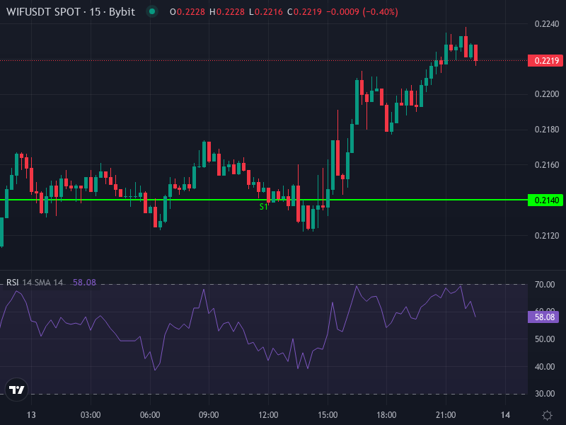 WIF/USDT price chart with technical indicators