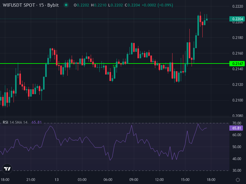 Dogwifhat (WIF/USDT) price chart with technical analysis