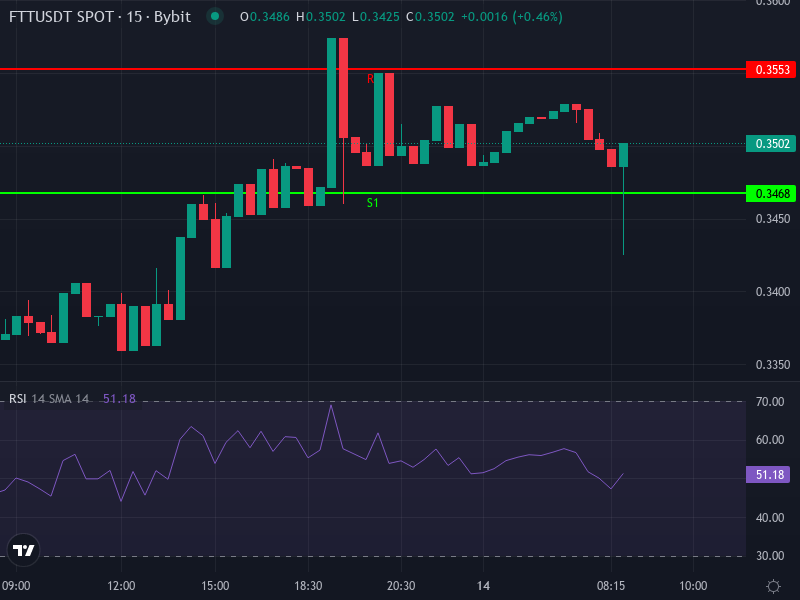 FTT/USDT price chart and technical patterns