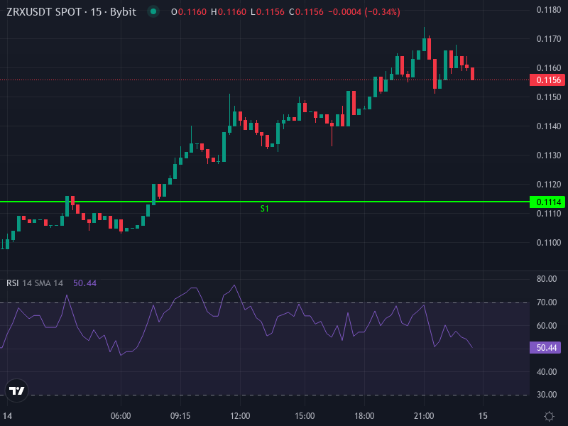 ZRX/USDT price chart showing recent upward breakout