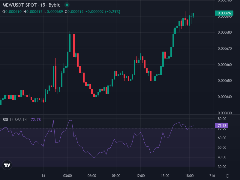 MEW/USDT price chart showing recent drop and bounce attempts