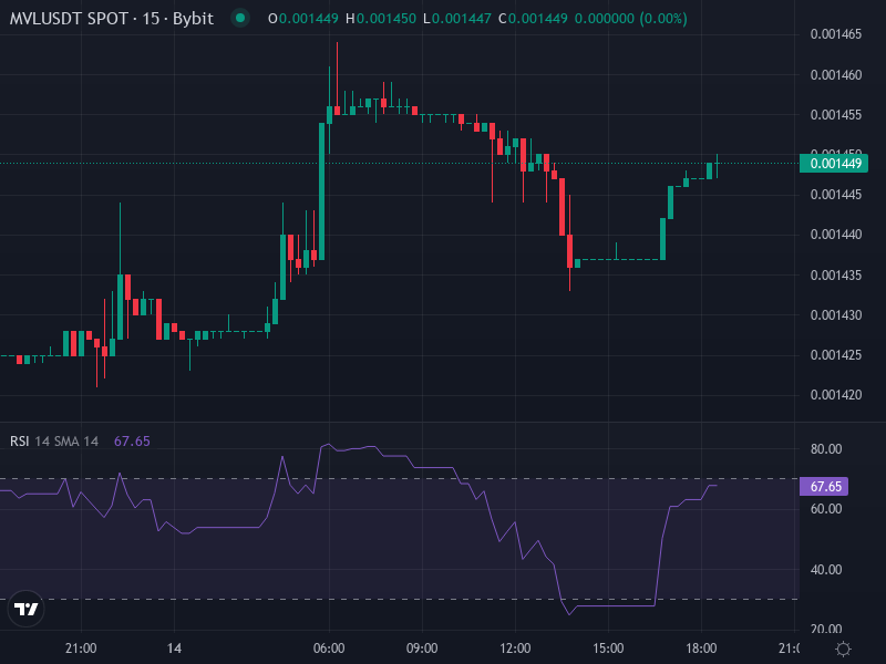 MVL/USDT Price Chart Technical Indicators