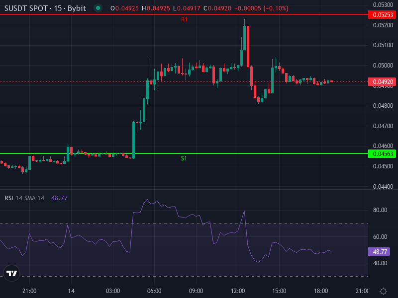 Sonic price chart showing recent movements and technical indicators