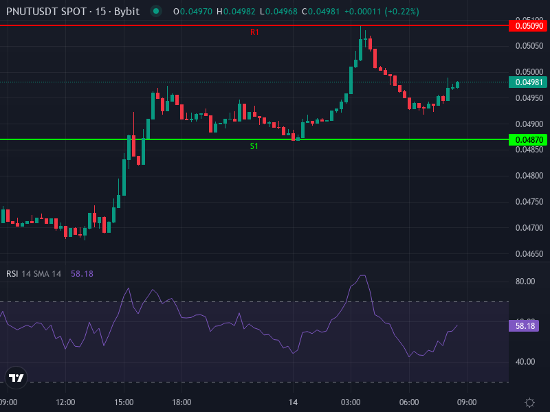 PNUT/USDT advanced chart with indicators