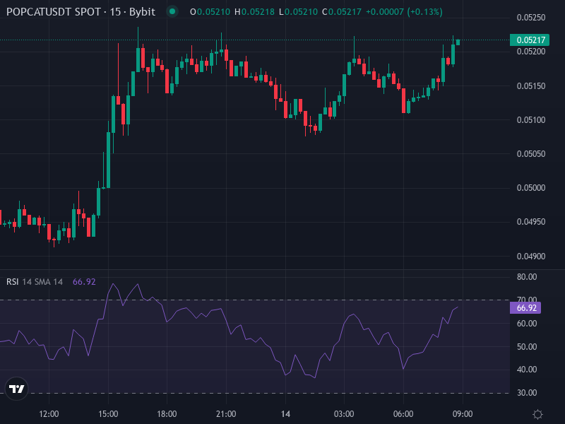 Popcat (SOL) Advanced Price Chart