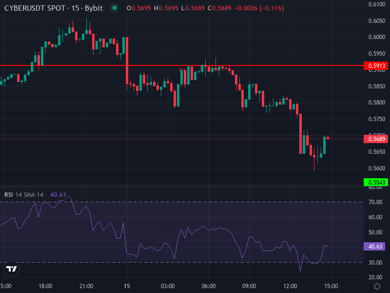 Cyber Price Chart with Technical Indicators
