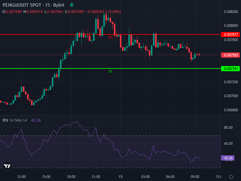 PENGU/USDT price chart technical indicators display