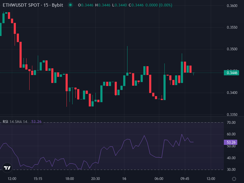 ETHW/USDT price chart showing recent downtrend and support-resistance zones