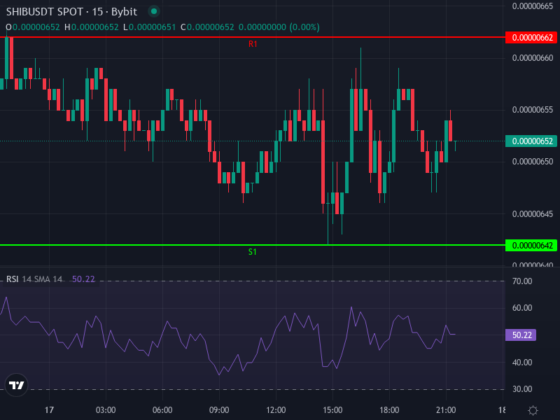 SHIB/USDT Price Chart
