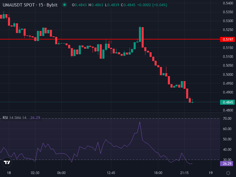 UMA price chart showing recent downtrend and resistance zone