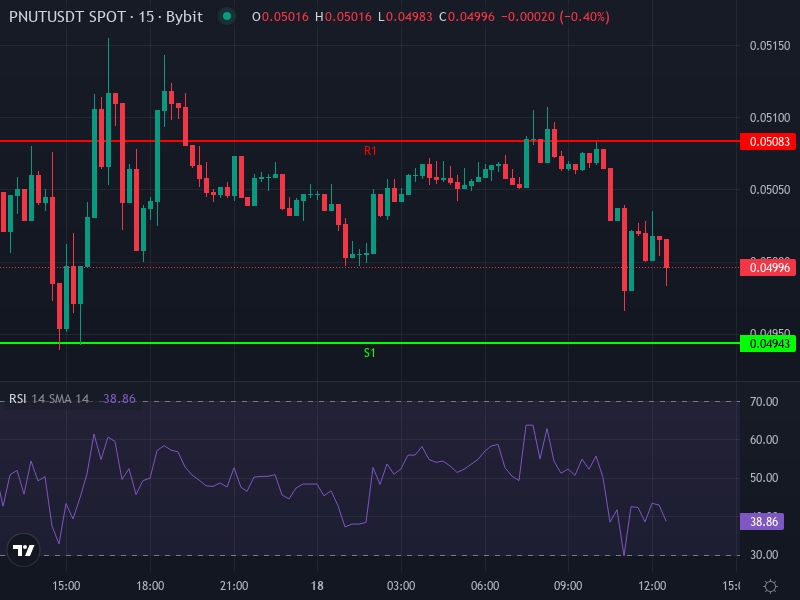PNUT/USDT Price Chart Technicals