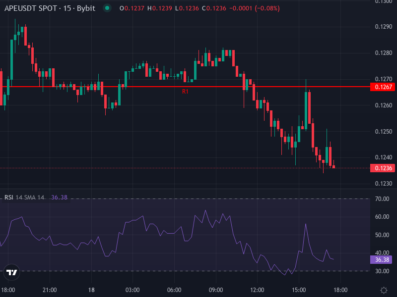 APE/USDT price chart with moving averages and pivot levels