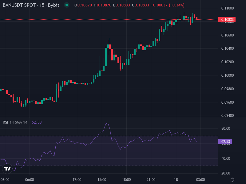 BAN/USDT price chart with moving averages and indicators