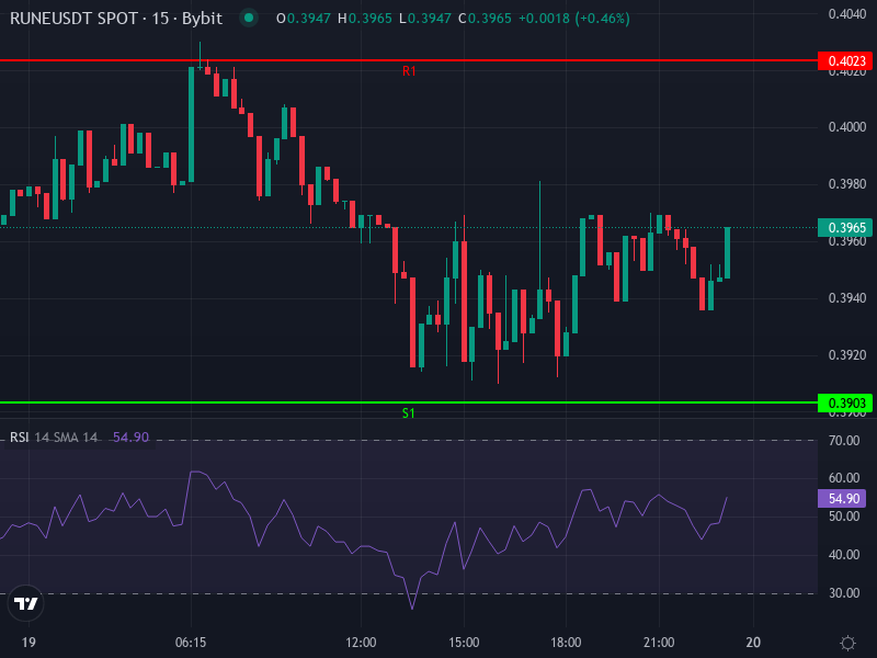 RUNE/USDT Price Chart Technical Analysis