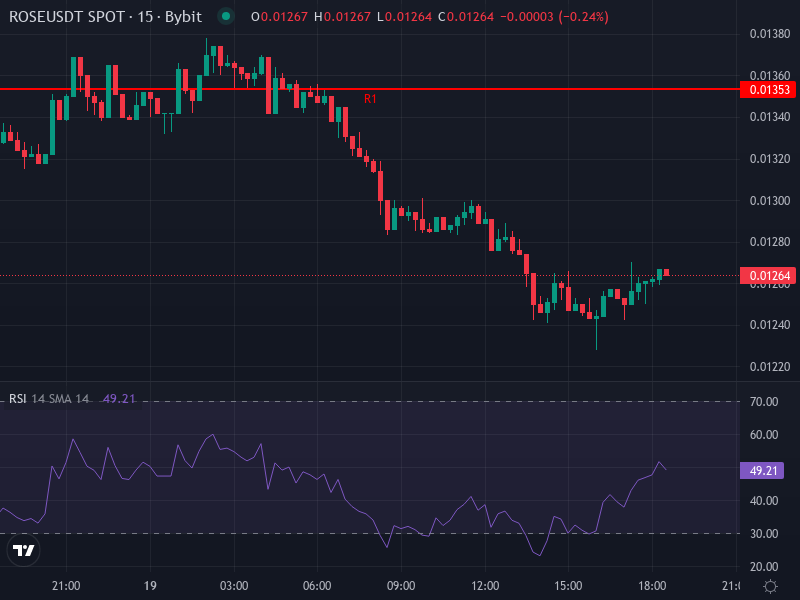 ROSE/USDT price chart with indicators