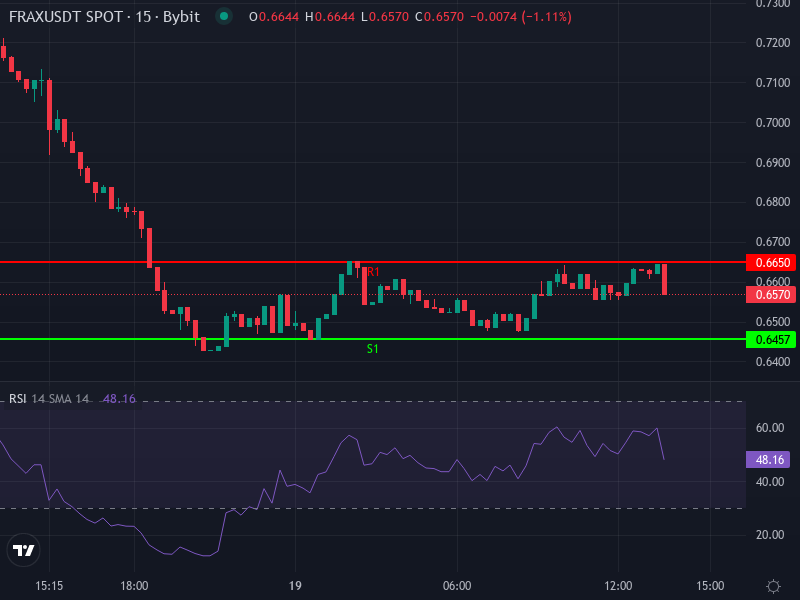 FRAX/USDT price chart showing recent downward trend and support/resistance zones