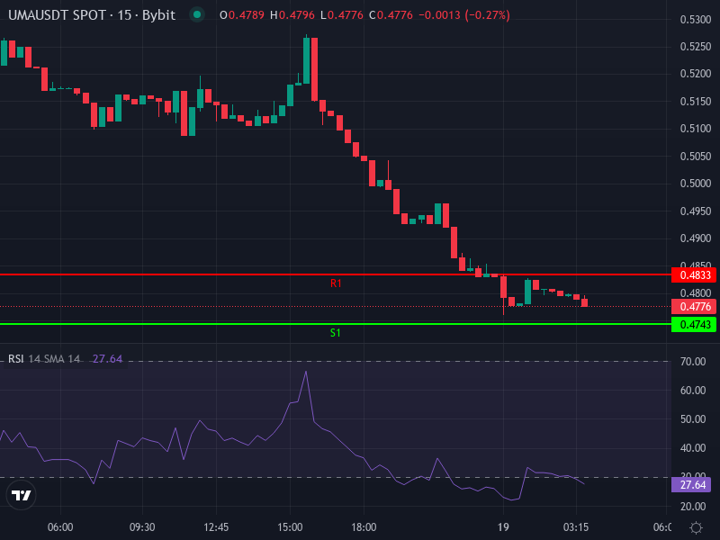 UMA/USDT recent price chart with indicators