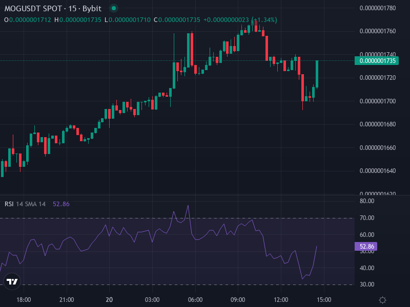 MOG/USDT Price Chart – Patterns and Moving Averages