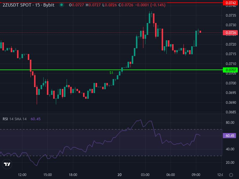 2Z Price Chart with Resistance and Support zones