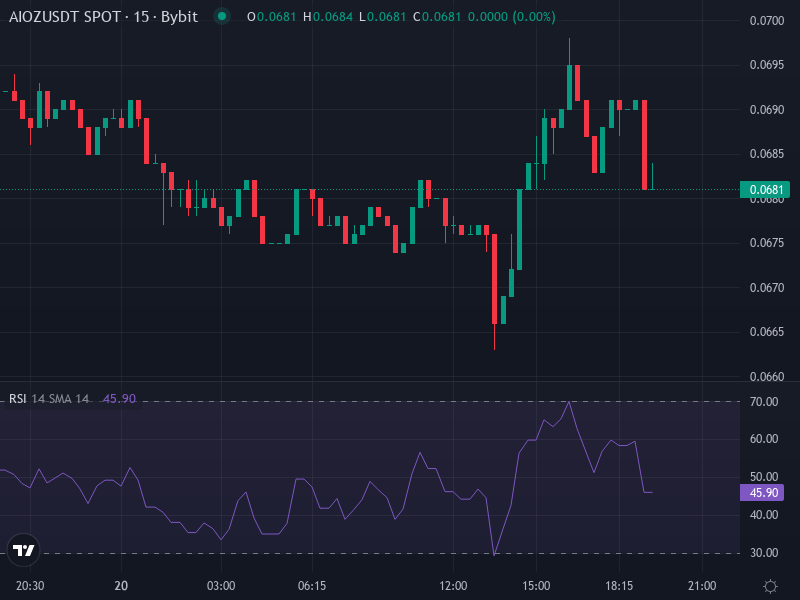 AIOZ/USDT Price Chart
