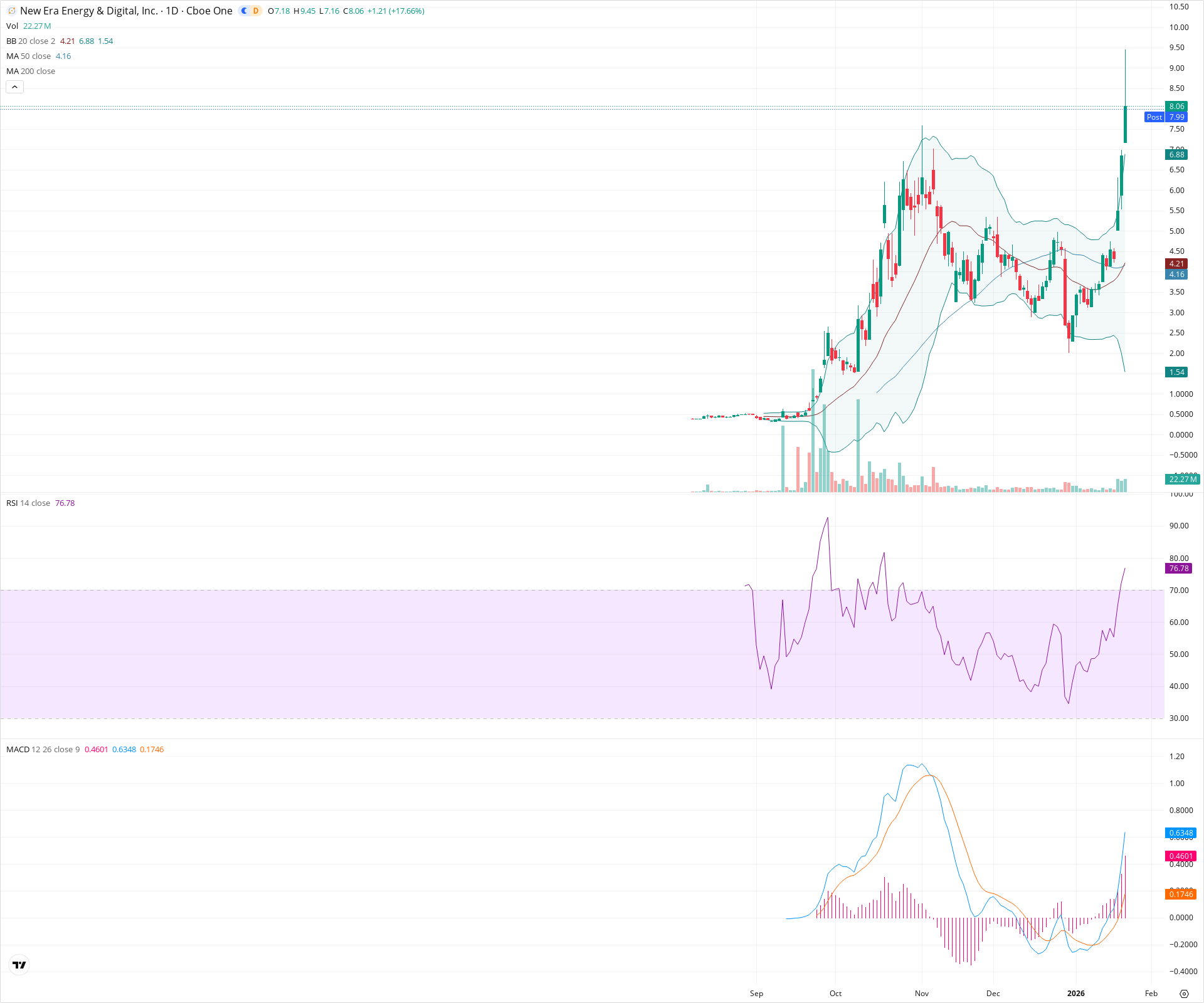 Daily candlestick price chart for NUAI as of 2026-01-22T22:25:21.559Z, showing 20-, 50-, and 200-period SMAs, Bollinger Bands, volume, MACD, RSI, and the current price line with top status bar.