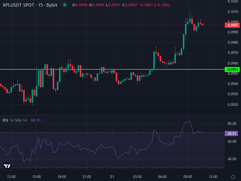 XPL/USDT Price Chart Showing Recent Moves