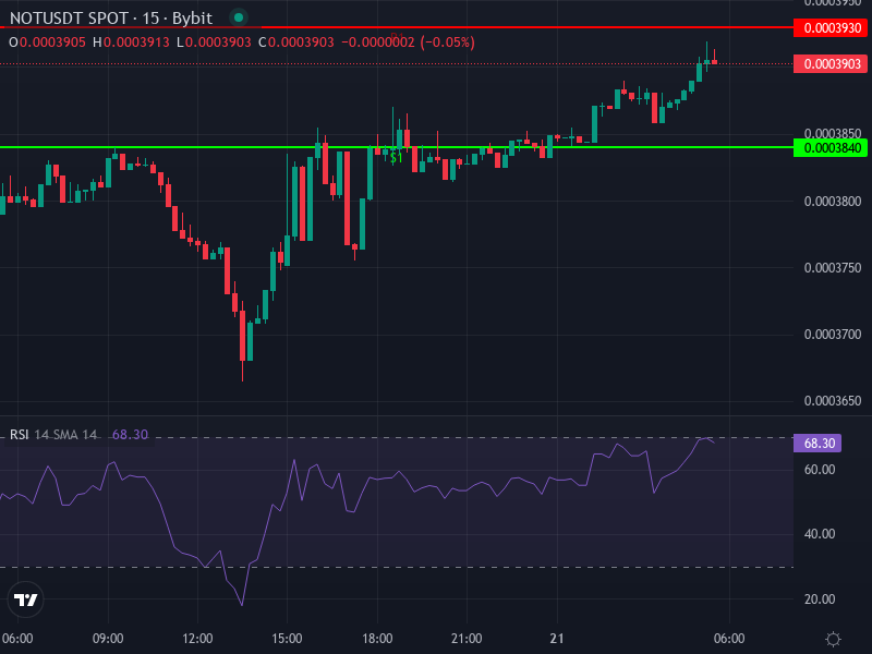Notcoin price chart displaying recent support and resistance zones