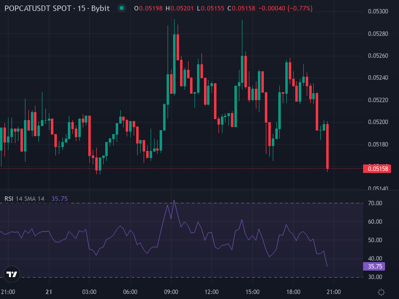 POPCAT price chart with trend lines and key levels