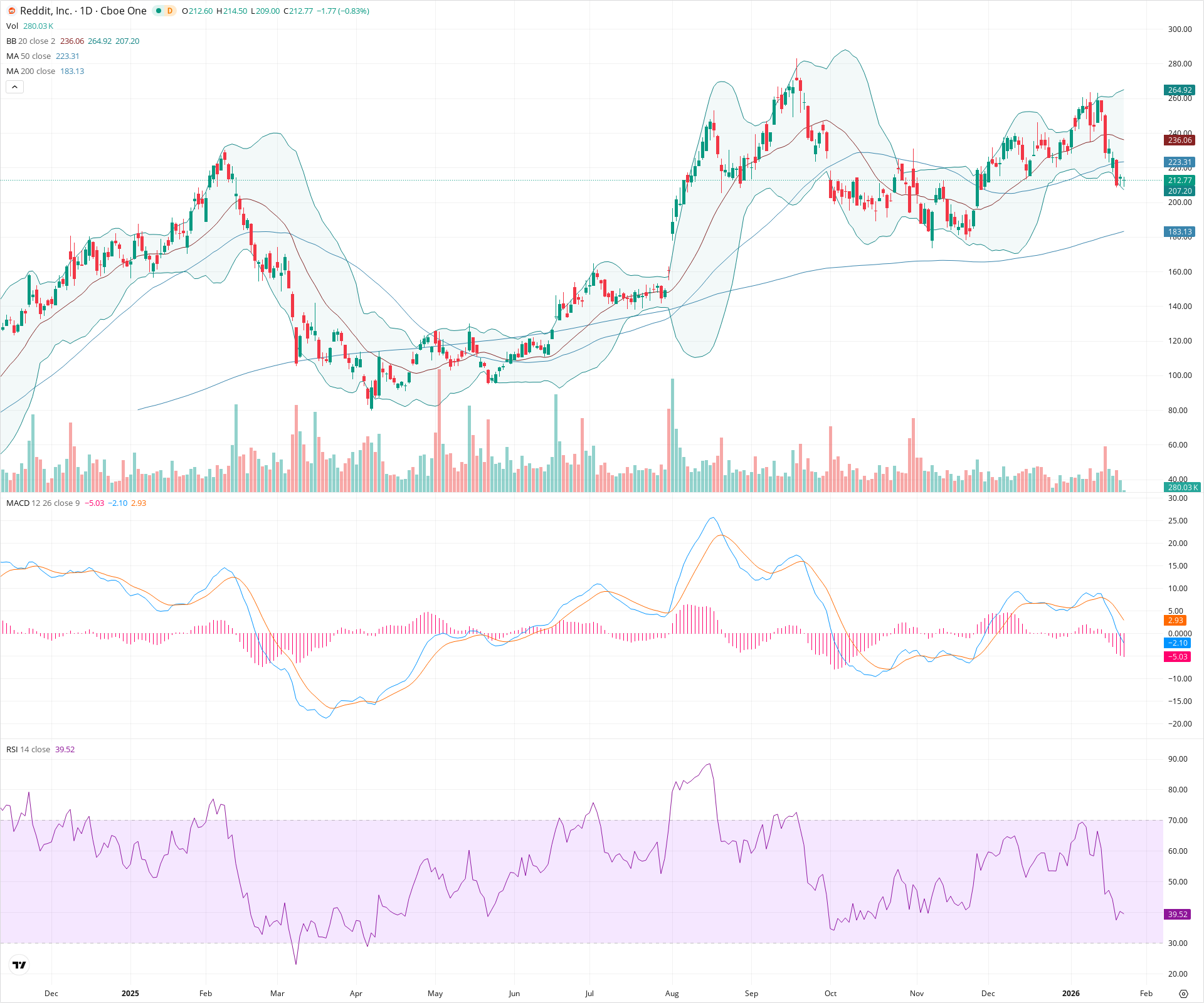 Daily candlestick price chart for RDDT as of 2026-01-23T15:12:28.565Z, showing 20-, 50-, and 200-period SMAs, Bollinger Bands, volume, MACD, RSI, and the current price line with top status bar.