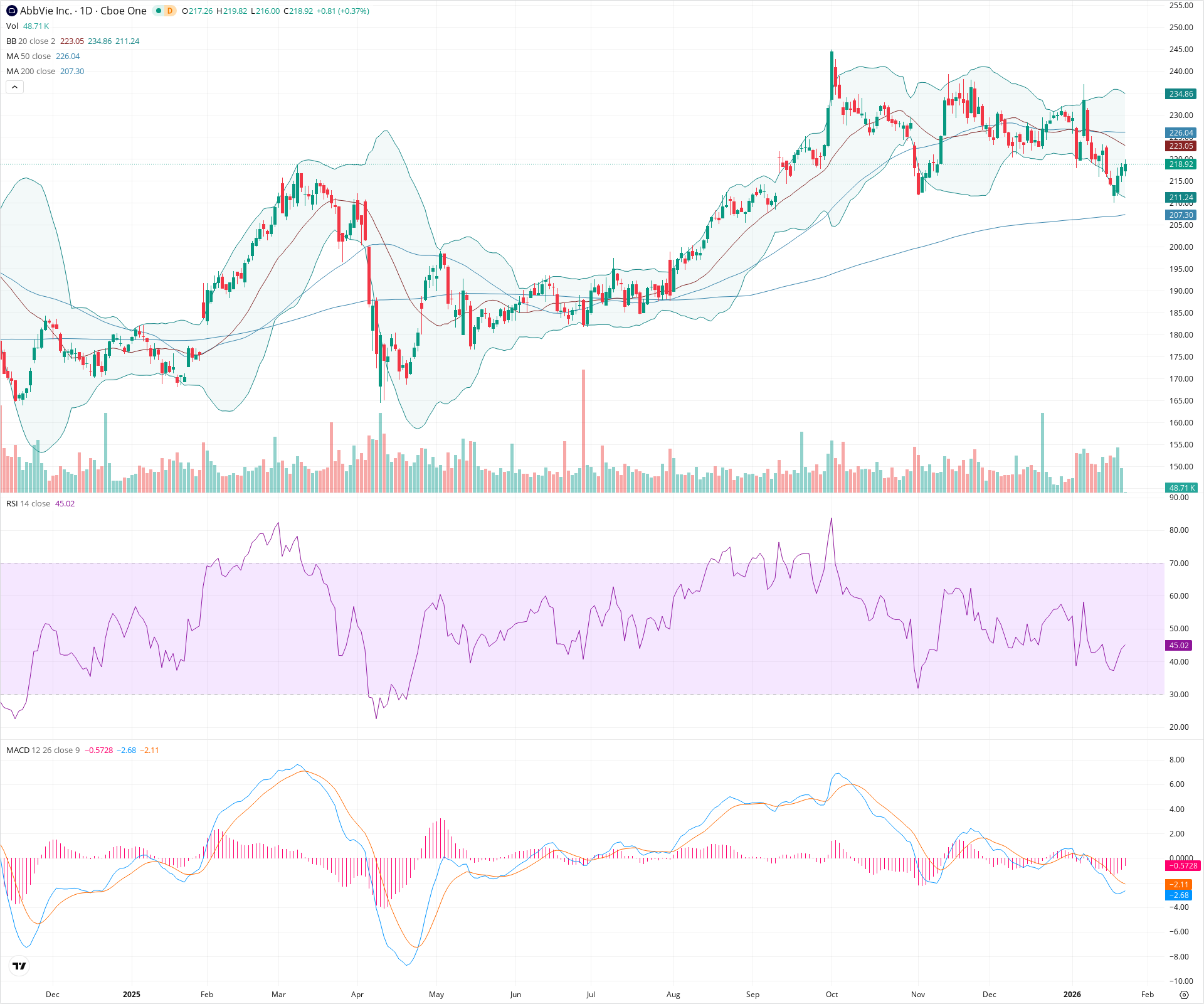 Daily candlestick price chart for ABBV as of 2026-01-23T15:06:30.164Z, showing 20-, 50-, and 200-period SMAs, Bollinger Bands, volume, MACD, RSI, and the current price line with top status bar.