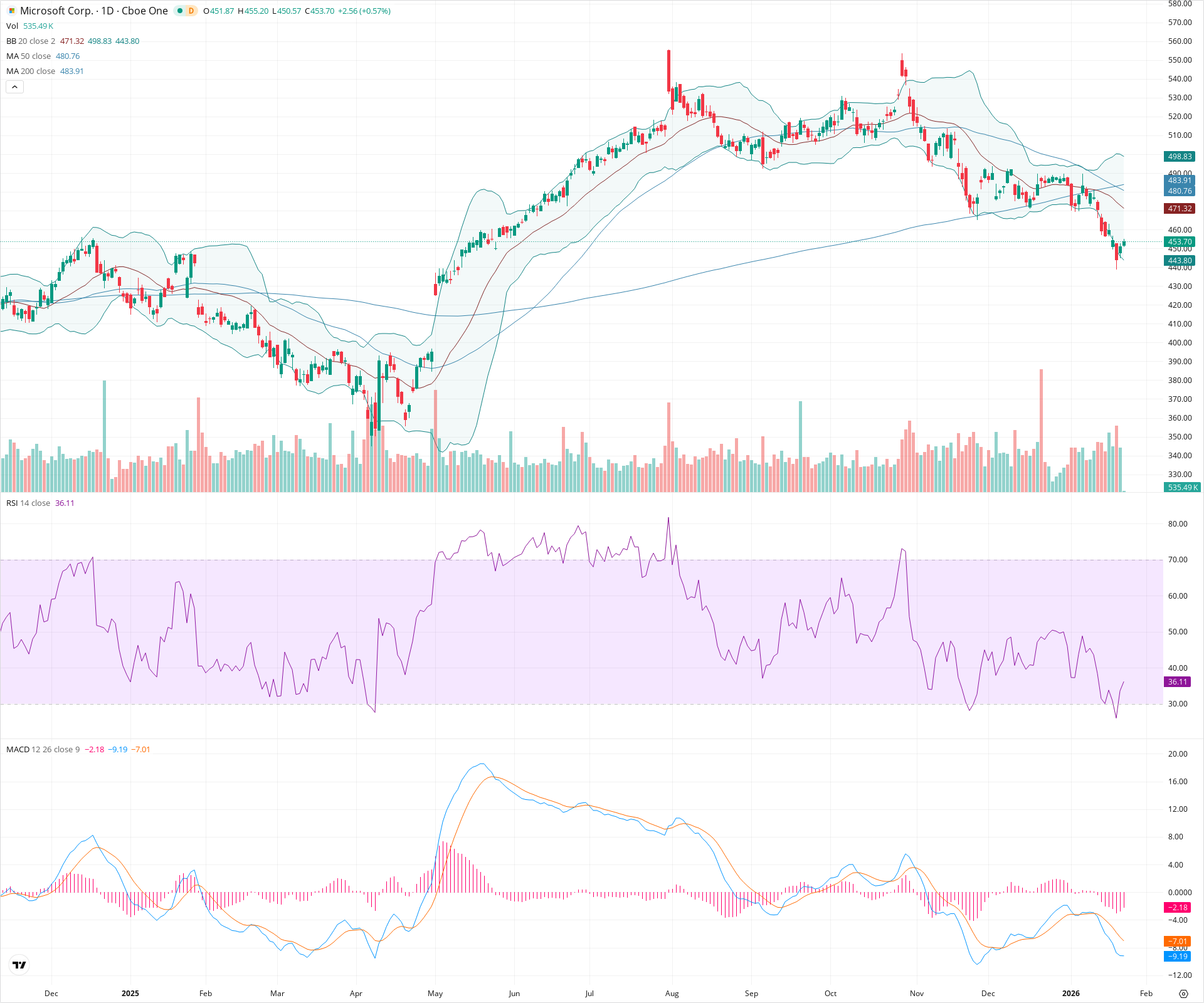 Daily candlestick price chart for MSFT as of 2026-01-23T15:02:12.777Z, showing 20-, 50-, and 200-period SMAs, Bollinger Bands, volume, MACD, RSI, and the current price line with top status bar.