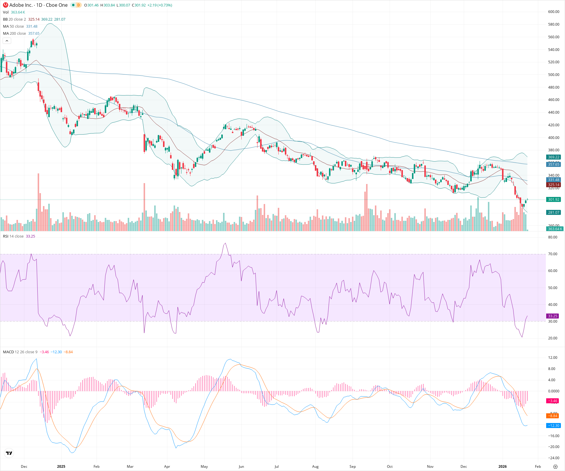 Daily candlestick price chart for ADBE as of 2026-01-23T15:08:09.037Z, showing 20-, 50-, and 200-period SMAs, Bollinger Bands, volume, MACD, RSI, and the current price line with top status bar.
