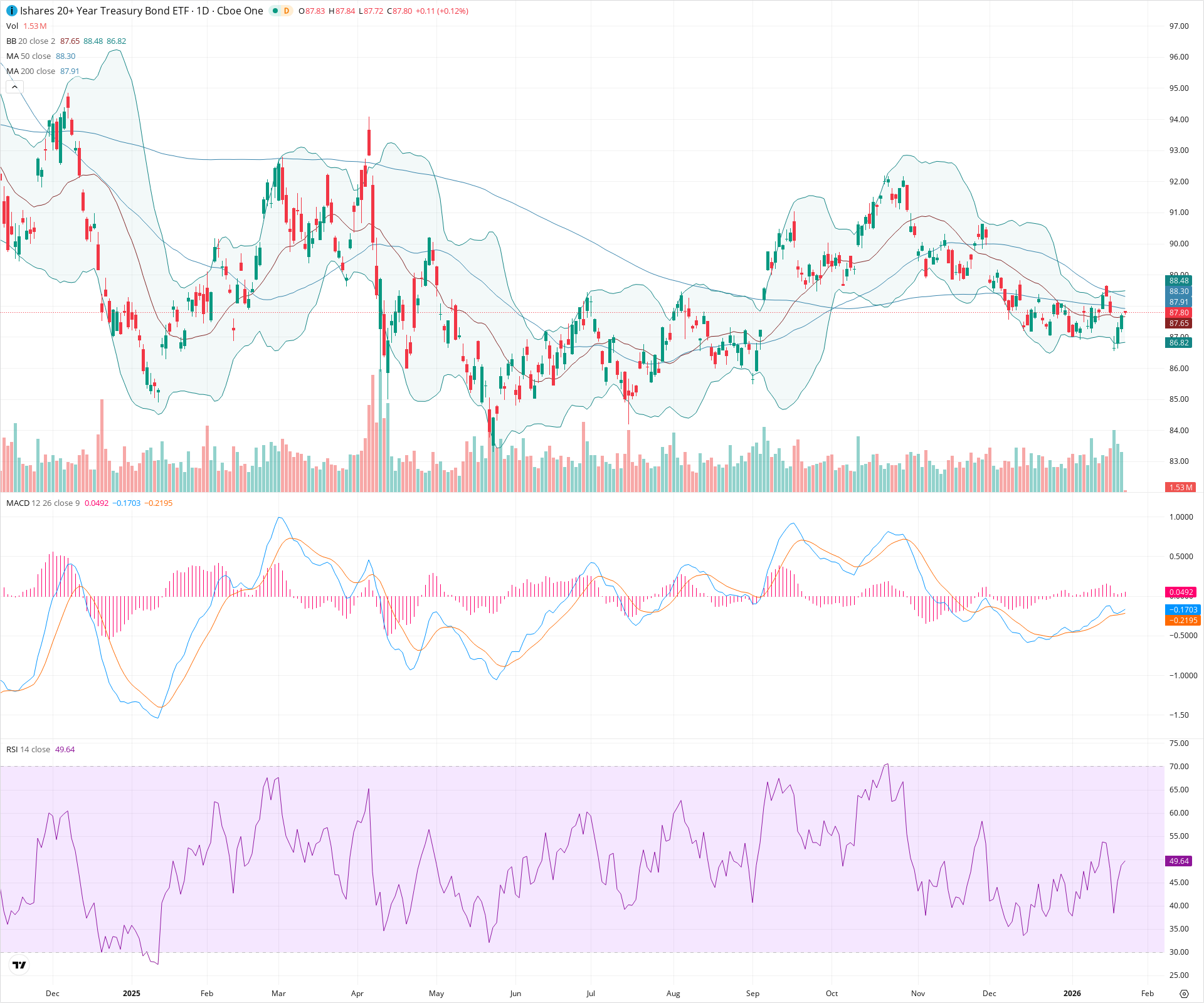 Daily candlestick price chart for TLT as of 2026-01-23T15:03:42.481Z, showing 20-, 50-, and 200-period SMAs, Bollinger Bands, volume, MACD, RSI, and the current price line with top status bar.
