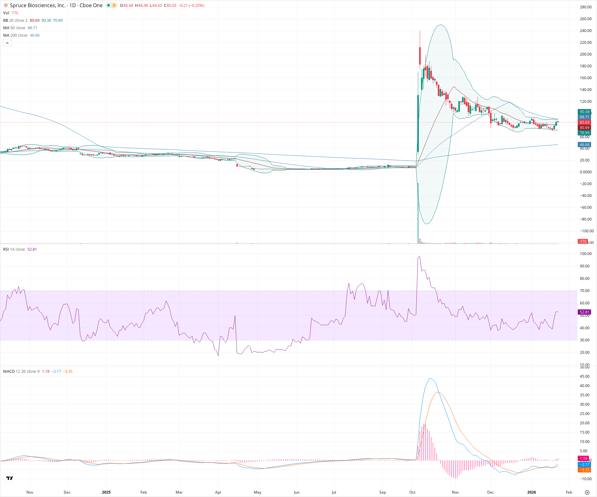 Daily candlestick price chart for SPRB as of 2026-01-23T15:20:42.810Z, showing 20-, 50-, and 200-period SMAs, Bollinger Bands, volume, MACD, RSI, and the current price line with top status bar.
