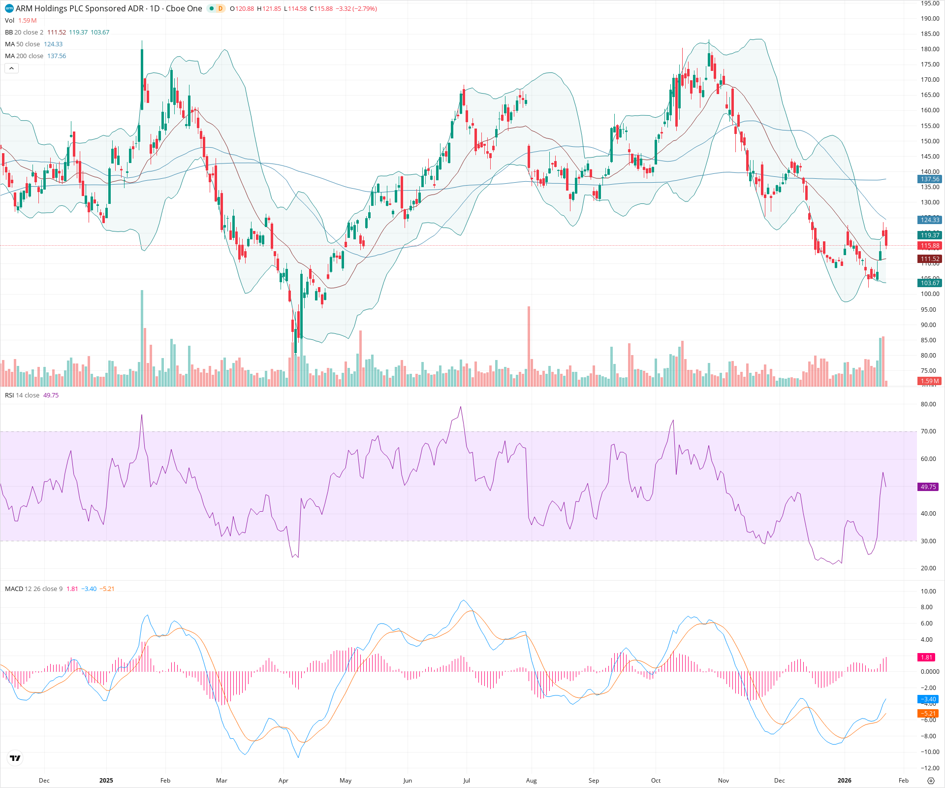 Daily candlestick price chart for ARM as of 2026-01-23T15:08:45.074Z, showing 20-, 50-, and 200-period SMAs, Bollinger Bands, volume, MACD, RSI, and the current price line with top status bar.