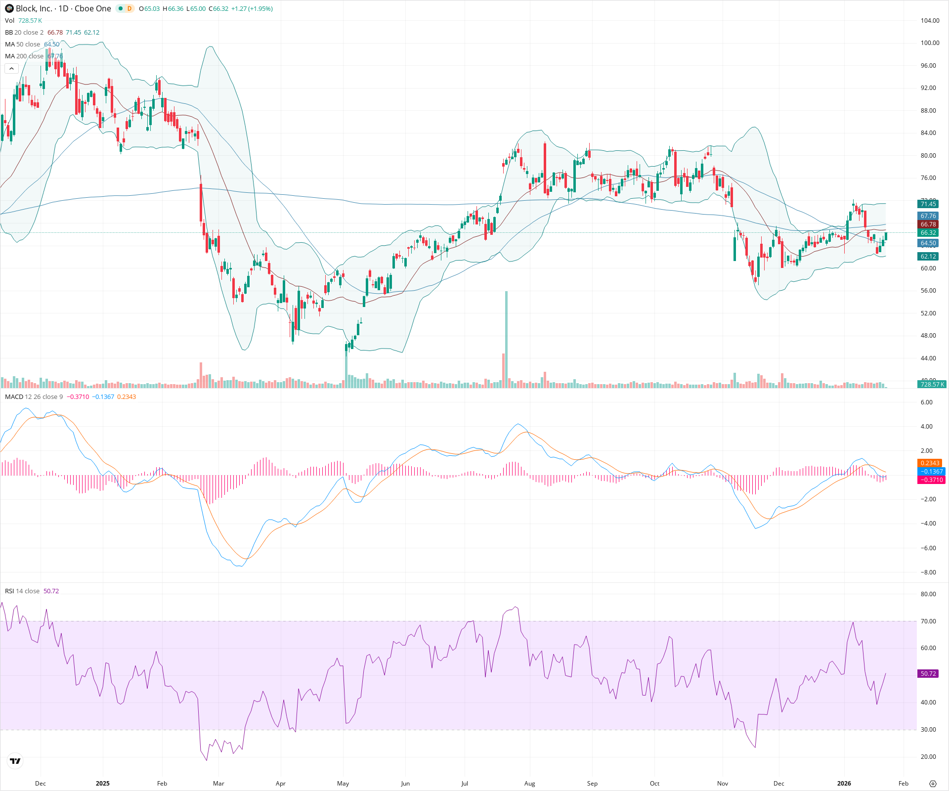 Daily candlestick price chart for XYZ as of 2026-01-23T15:13:00.349Z, showing 20-, 50-, and 200-period SMAs, Bollinger Bands, volume, MACD, RSI, and the current price line with top status bar.