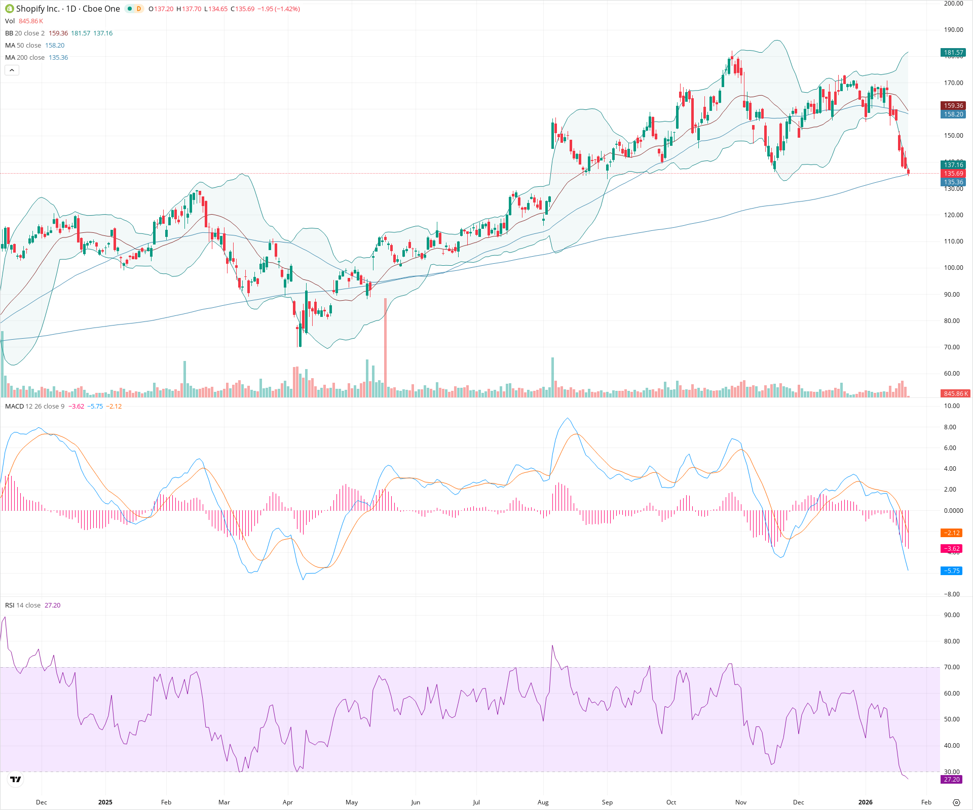 Daily candlestick price chart for SHOP as of 2026-01-23T15:08:08.974Z, showing 20-, 50-, and 200-period SMAs, Bollinger Bands, volume, MACD, RSI, and the current price line with top status bar.