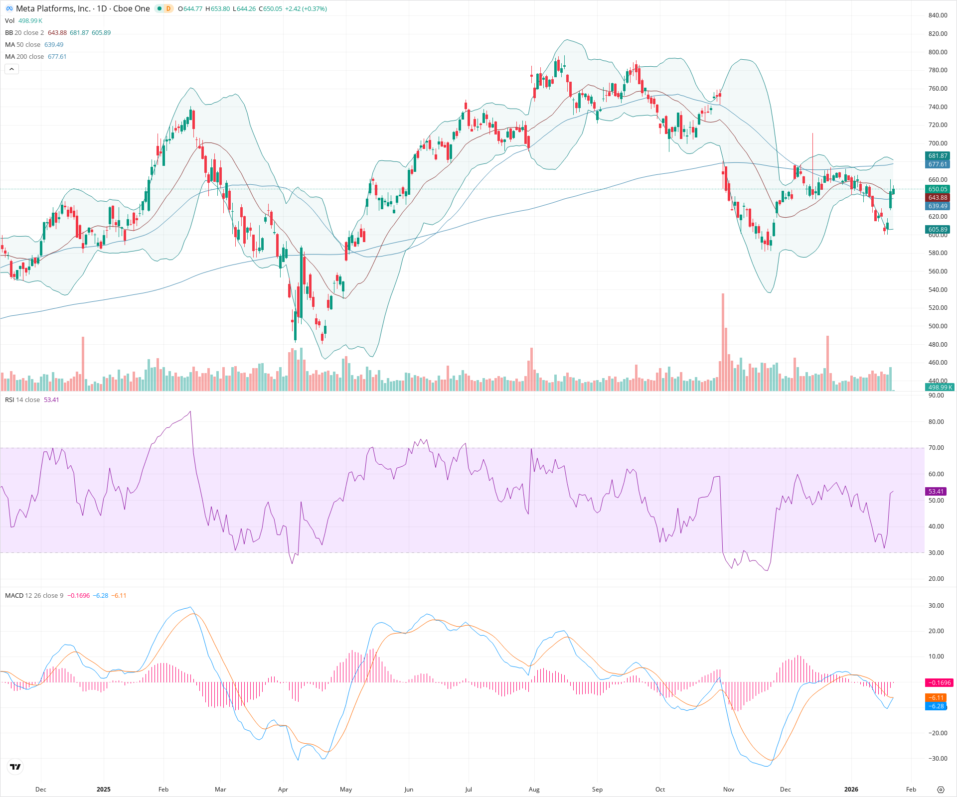 Daily candlestick price chart for META as of 2026-01-23T15:05:33.875Z, showing 20-, 50-, and 200-period SMAs, Bollinger Bands, volume, MACD, RSI, and the current price line with top status bar.