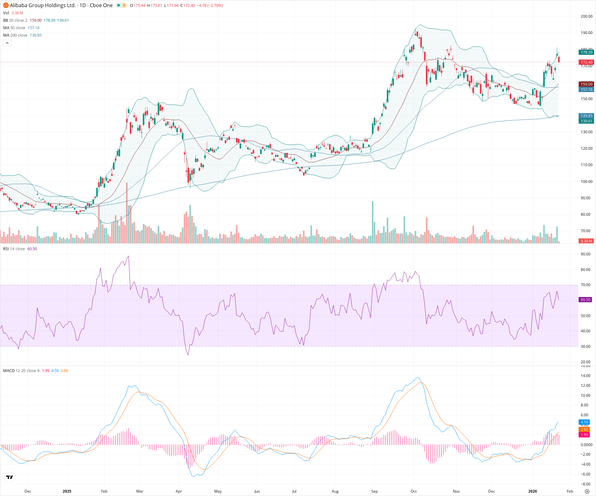 Daily candlestick price chart for BABA as of 2026-01-23T15:08:31.508Z, showing 20-, 50-, and 200-period SMAs, Bollinger Bands, volume, MACD, RSI, and the current price line with top status bar.
